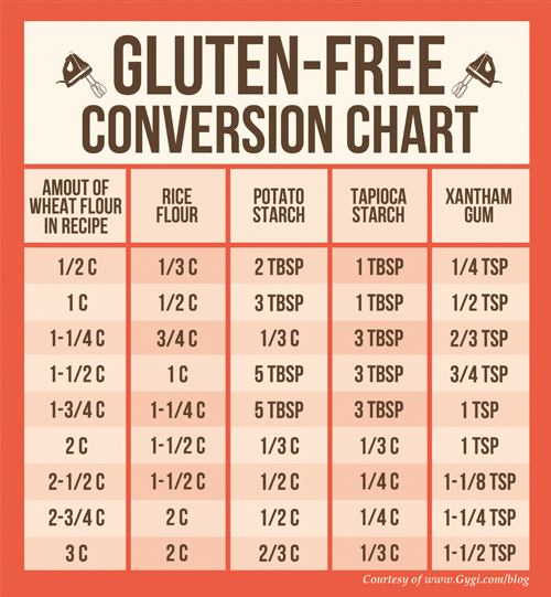 Gluten-Free Conversion Chart