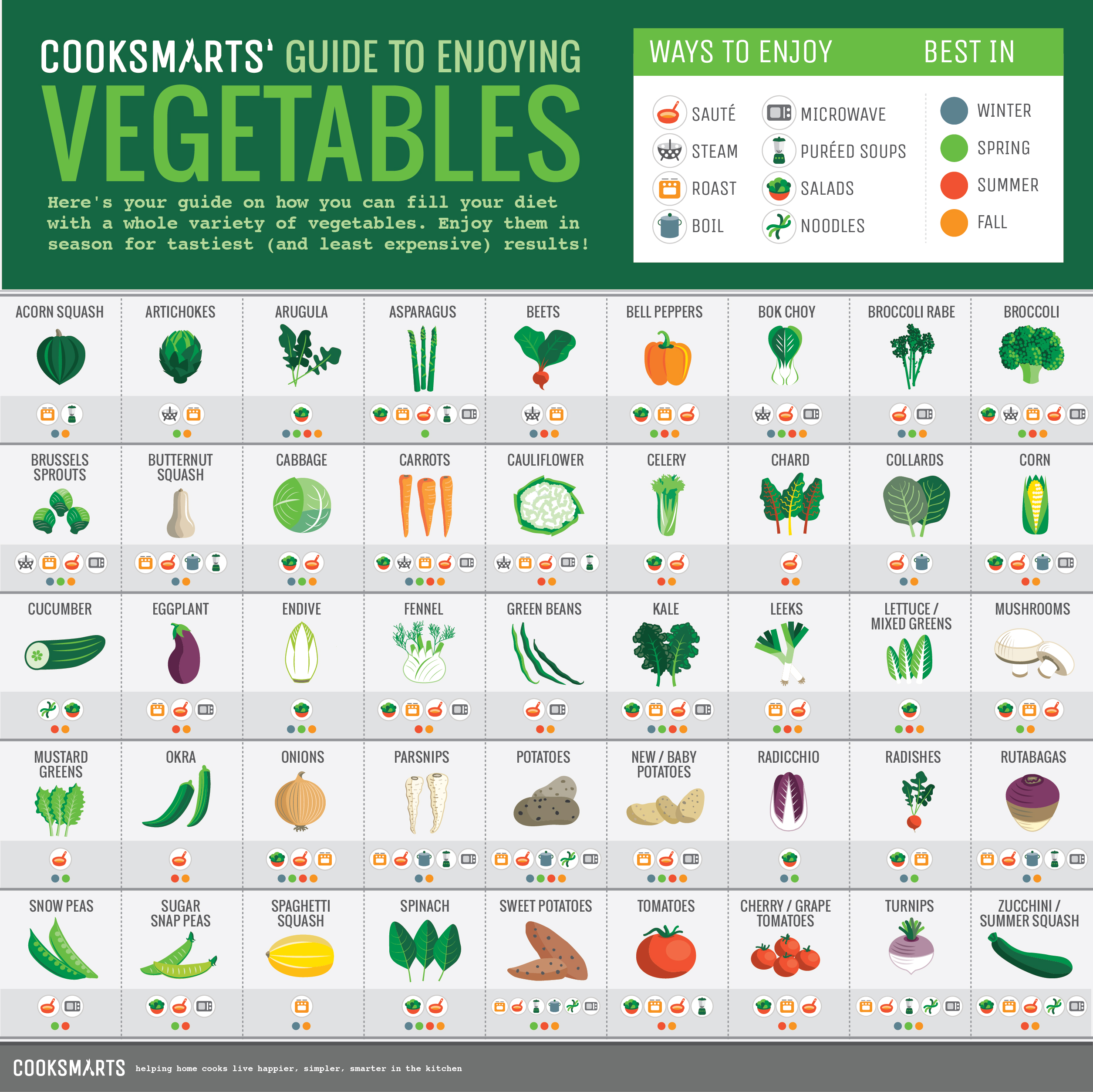 Guide to Veggies