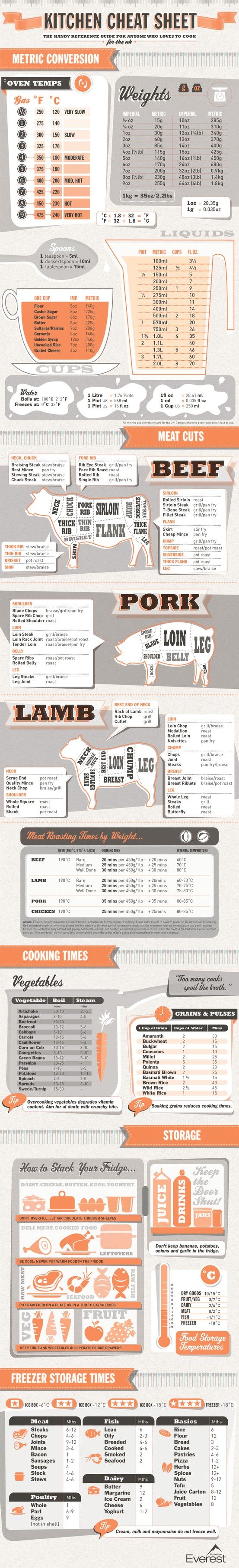 Kitchen cheat sheet