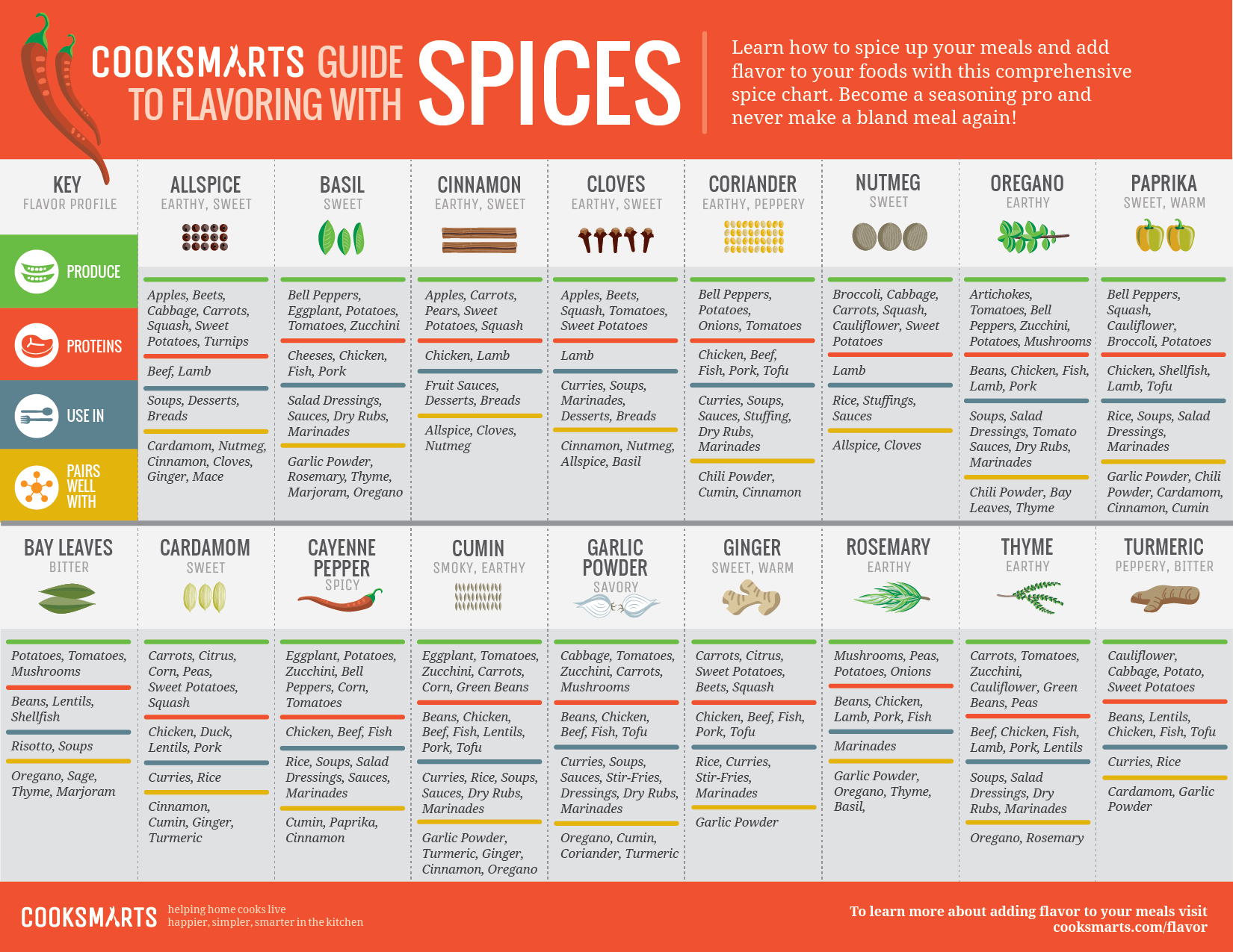 Spices by Cuisine